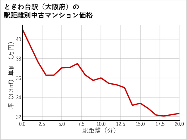 ときわ台駅（大阪府）の徒歩距離別の中古マンション坪単価