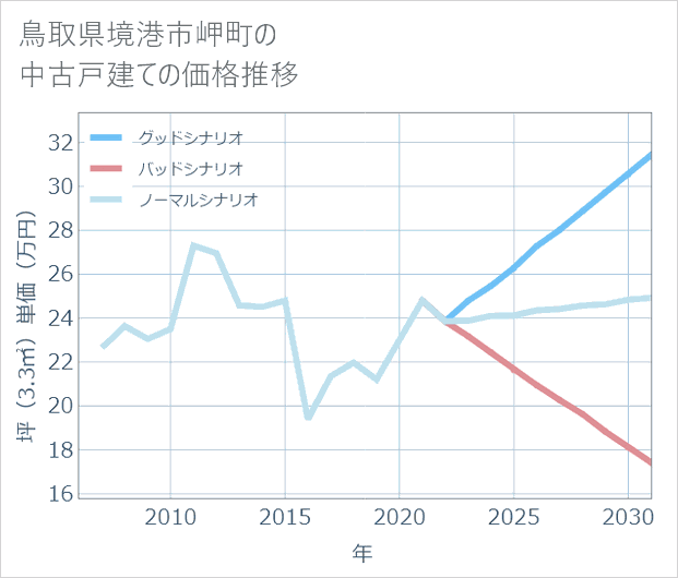 鳥取県境港市岬町の中古戸建て価格推移