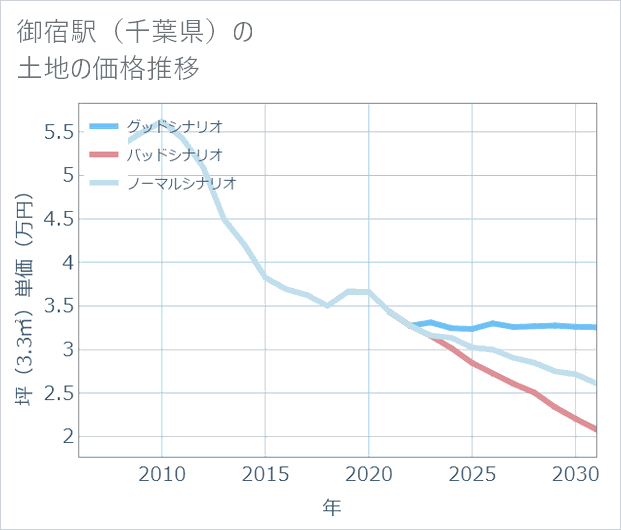 御宿駅(千葉県)の土地価格推移