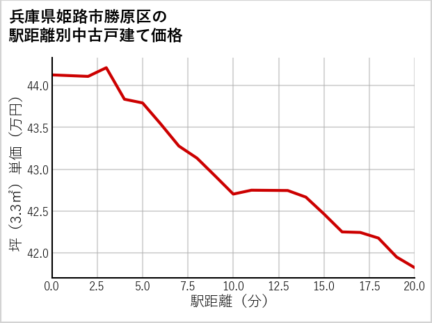 兵庫県姫路市勝原区の徒歩距離別の中古戸建て坪単価