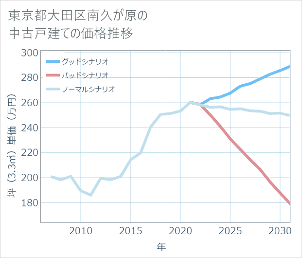 東京都大田区南久が原の中古戸建て価格推移