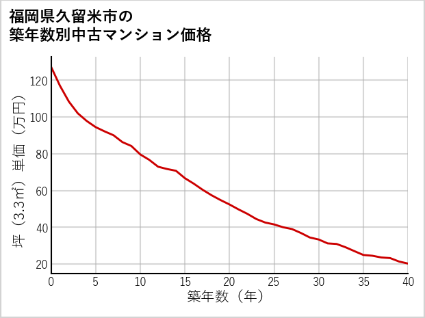 福岡県久留米市の築年数別の中古マンション坪単価