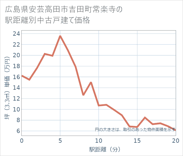 広島県安芸高田市吉田町常楽寺の徒歩距離別の中古戸建て坪単価