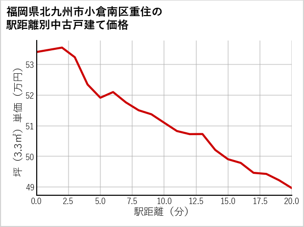 福岡県北九州市小倉南区重住の徒歩距離別の中古戸建て坪単価