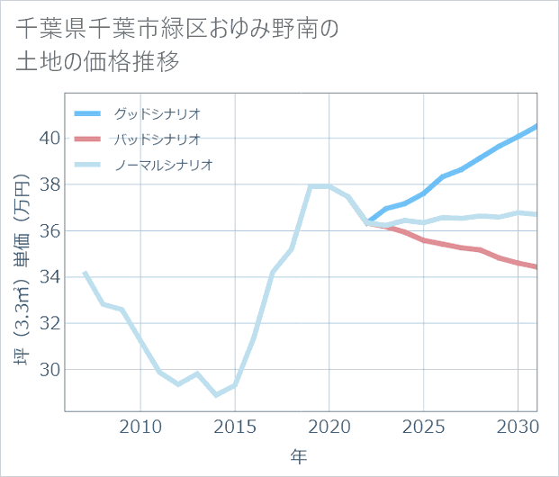 千葉県千葉市緑区おゆみ野南の土地価格推移