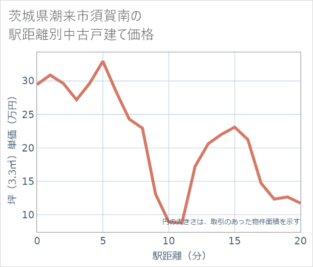 茨城県潮来市須賀南の徒歩距離別の中古戸建て坪単価
