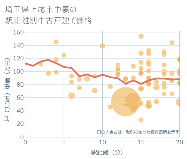 埼玉県上尾市中妻の徒歩距離別の中古戸建て坪単価