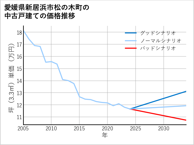 愛媛県新居浜市松の木町の中古戸建て価格推移