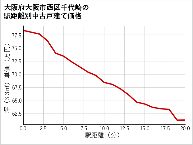 大阪府大阪市西区千代崎の徒歩距離別の中古戸建て坪単価