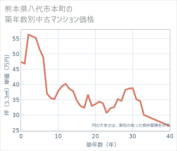 熊本県八代市本町の築年数別の中古マンション坪単価
