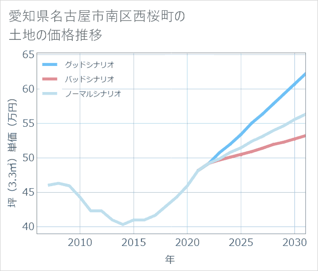 愛知県名古屋市南区西桜町の土地価格推移