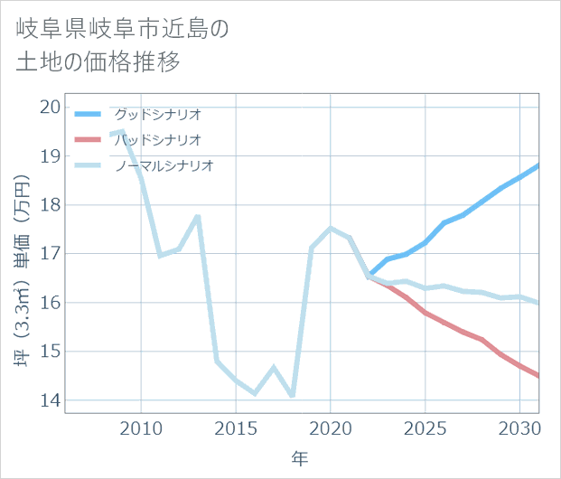 岐阜県岐阜市近島の土地価格推移