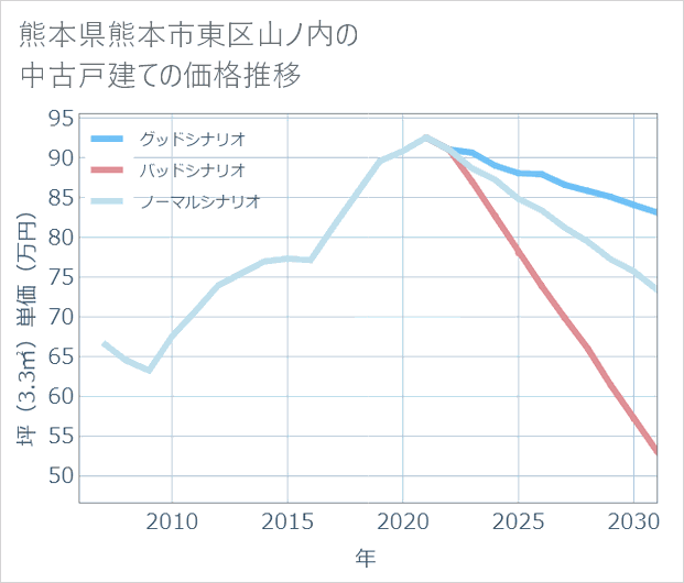 熊本県熊本市東区山ノ内の中古戸建て価格推移