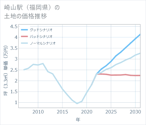 崎山駅(福岡県)の土地価格推移