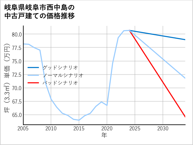 岐阜県岐阜市西中島の中古戸建て価格推移