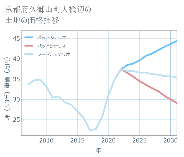 京都府久御山町大橋辺の土地価格推移