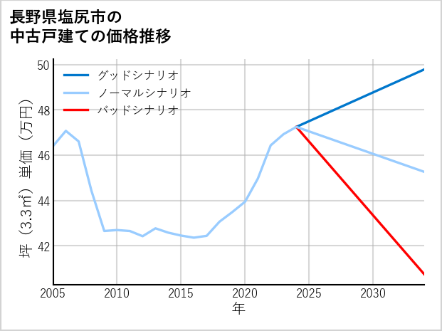 長野県塩尻市の中古戸建て価格推移