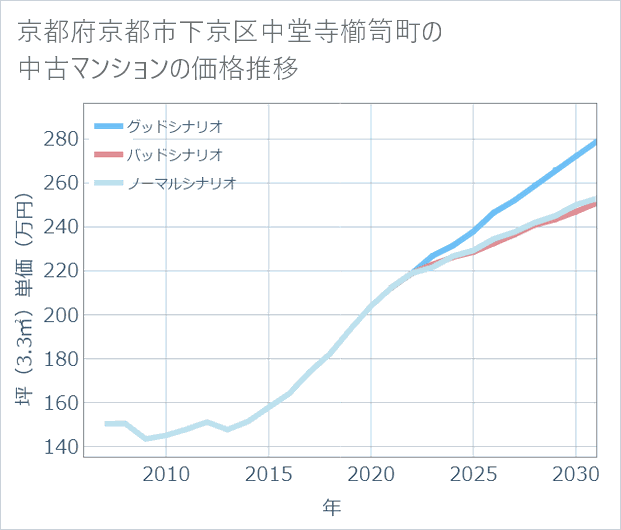 京都府京都市下京区中堂寺櫛笥町の中古マンション価格推移