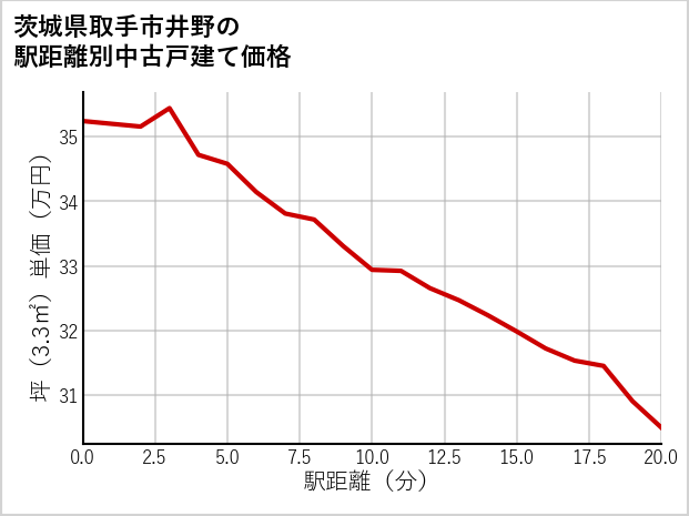 茨城県取手市井野の徒歩距離別の中古戸建て坪単価