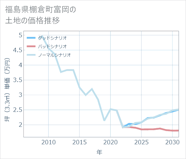 福島県棚倉町富岡の土地価格推移