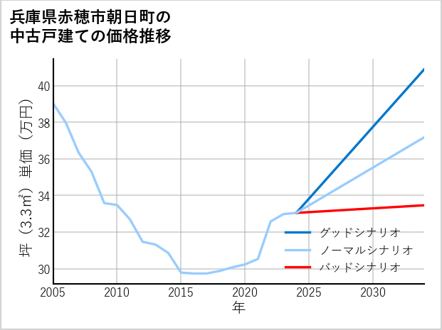 兵庫県赤穂市朝日町の中古戸建て価格推移