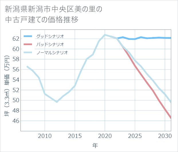 新潟県新潟市中央区美の里の中古戸建て価格推移