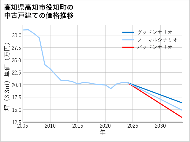 高知県高知市役知町の中古戸建て価格推移