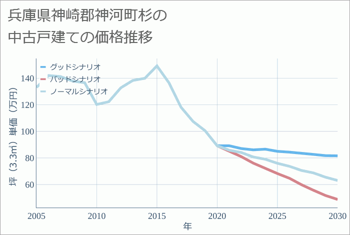 兵庫県神崎郡神河町杉の中古戸建て価格推移