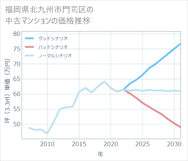 福岡県北九州市門司区の中古マンション価格推移