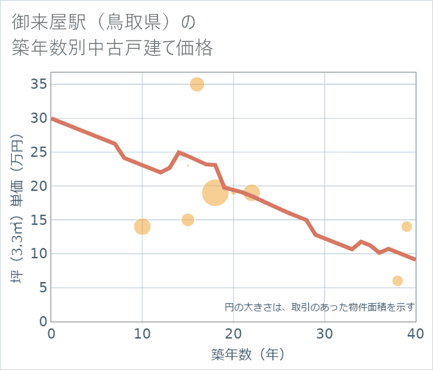 御来屋駅(鳥取県)の築年数別の中古戸建て坪単価