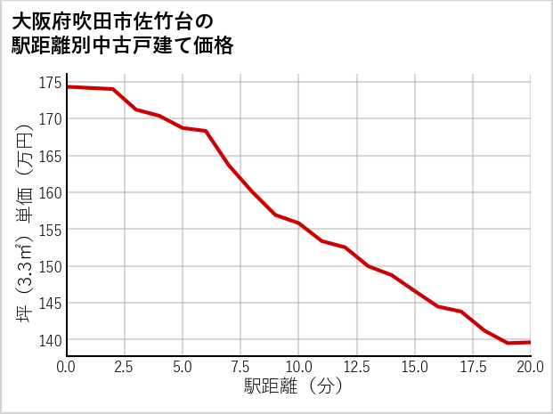 大阪府吹田市佐竹台の徒歩距離別の中古戸建て坪単価