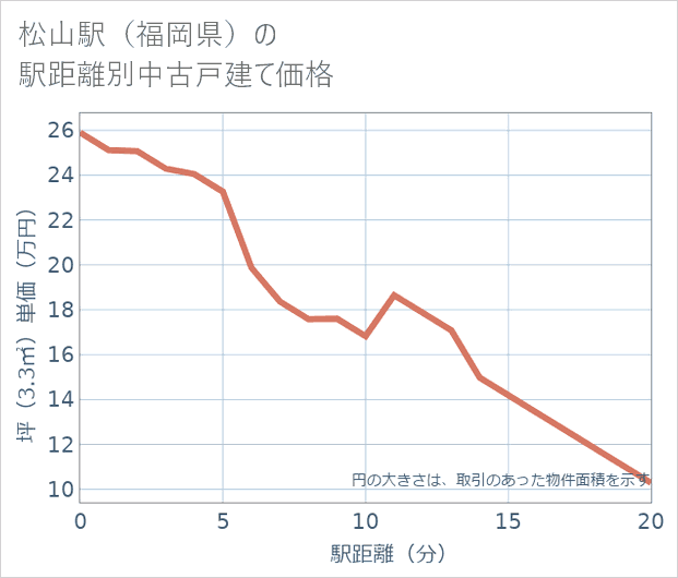 松山駅(福岡県)の徒歩距離別の中古戸建て坪単価