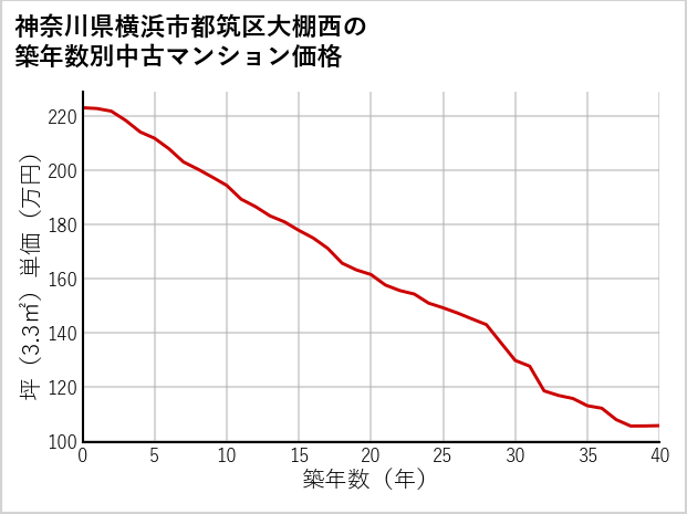 神奈川県横浜市都筑区大棚西の築年数別の中古マンション坪単価