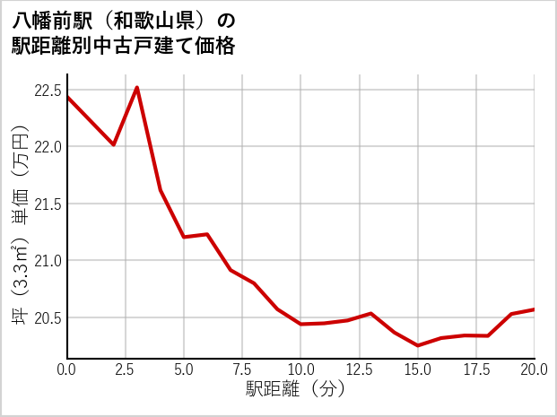 八幡前駅（和歌山県）の徒歩距離別の中古戸建て坪単価