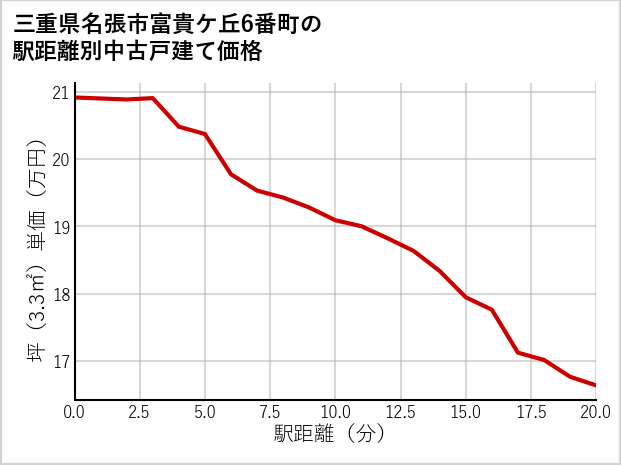 三重県名張市富貴ケ丘6番町の徒歩距離別の中古戸建て坪単価