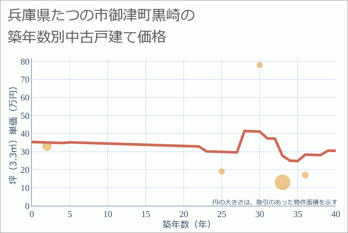 兵庫県たつの市御津町黒崎の築年数別の中古戸建て坪単価