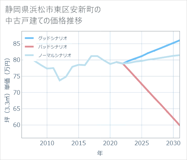 静岡県浜松市東区安新町の中古戸建て価格推移