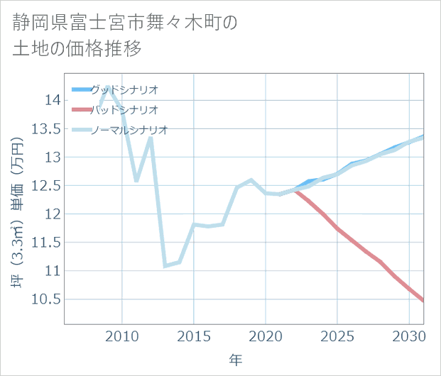 静岡県富士宮市舞々木町の土地価格推移