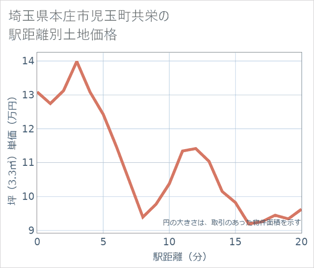 埼玉県本庄市児玉町共栄の徒歩距離別の土地坪単価