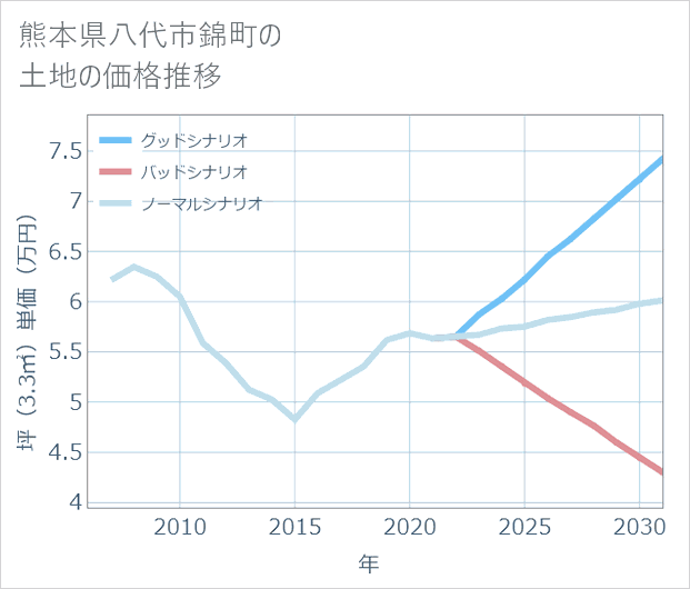 熊本県八代市錦町の土地価格推移