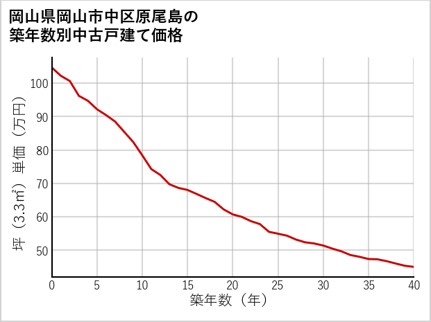 岡山県岡山市中区原尾島の築年数別の中古戸建て坪単価