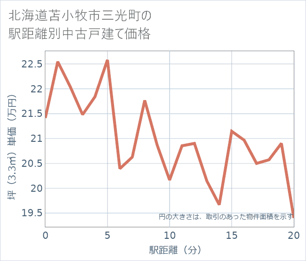 北海道苫小牧市三光町の徒歩距離別の中古戸建て坪単価