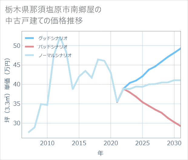 栃木県那須塩原市南郷屋の中古戸建て価格推移