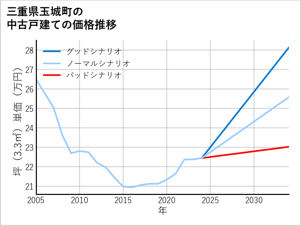 三重県玉城町の中古戸建て価格推移