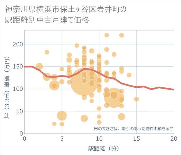 神奈川県横浜市保土ケ谷区岩井町の徒歩距離別の中古戸建て坪単価