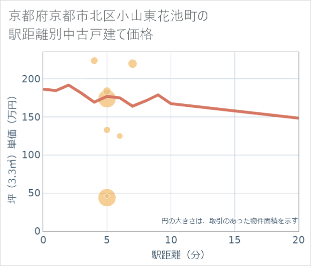 京都府京都市北区小山東花池町の徒歩距離別の中古戸建て坪単価