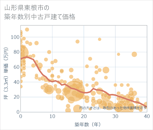 山形県東根市の築年数別の中古戸建て坪単価