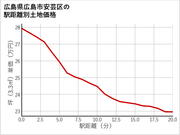 広島県広島市安芸区の徒歩距離別の土地坪単価
