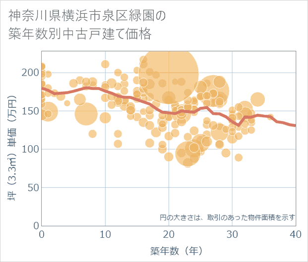 神奈川県横浜市泉区緑園の築年数別の中古戸建て坪単価
