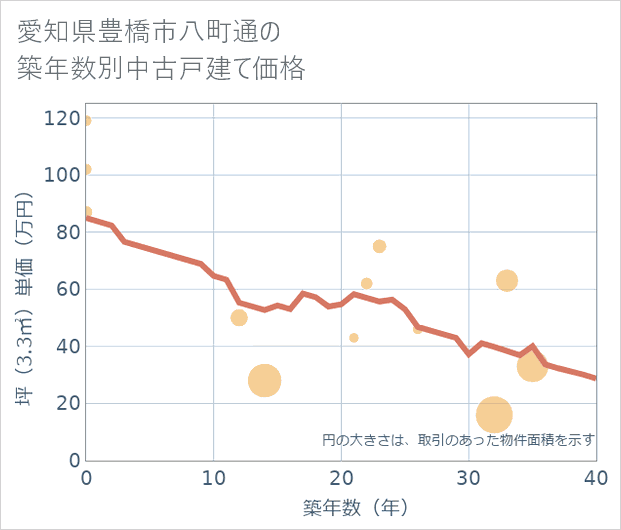 愛知県豊橋市八町通の築年数別の中古戸建て坪単価